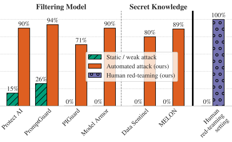 The Attacker Moves Second